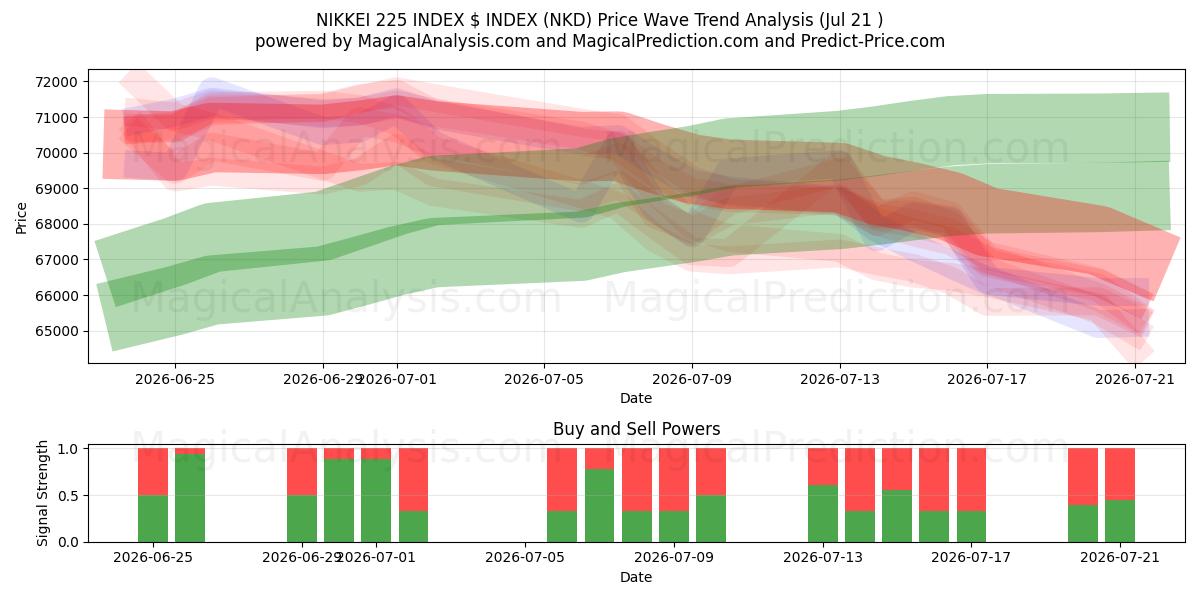  NIKKEI 225 인덱스 $ 인덱스 (NKD) Support and Resistance area (20 Jul) 
