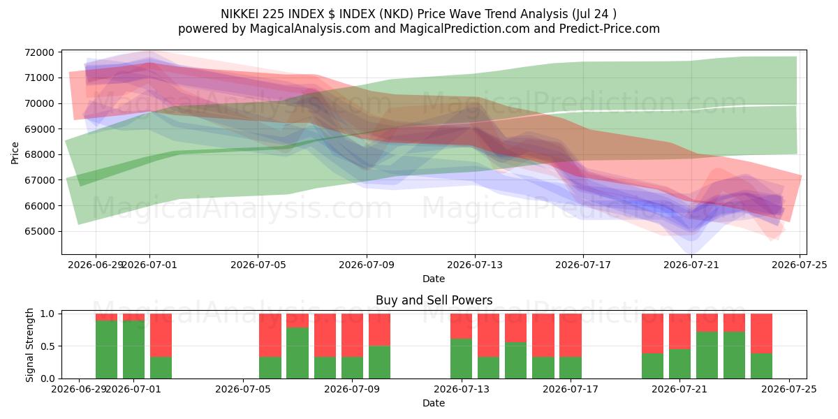  INDICE NIKKEI 225 $ INDICE (NKD) Support and Resistance area (23 Jul) 