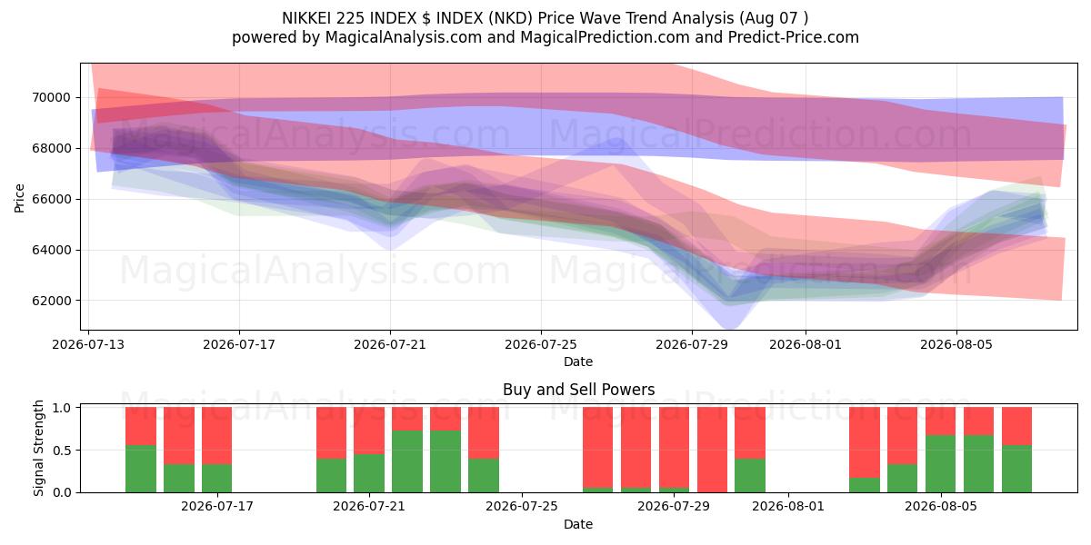  NIKKEI 225 HAKEMISTO $ HAKEMISTO (NKD) Support and Resistance area (06 Aug) 