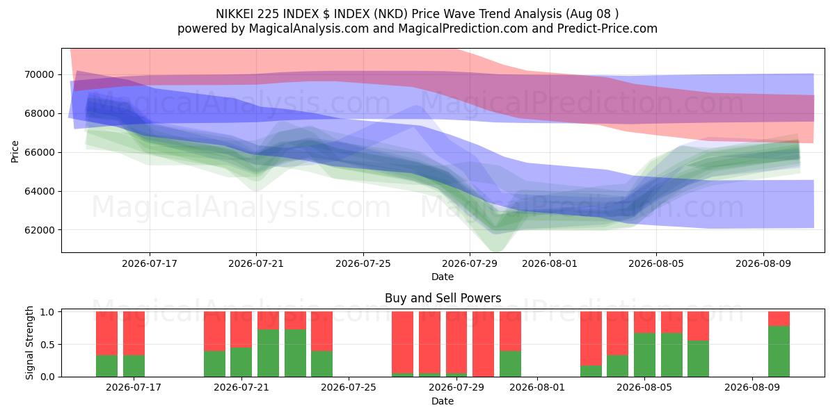  ÍNDICE NIKKEI 225 ÍNDICE $ (NKD) Support and Resistance area (07 Aug) 