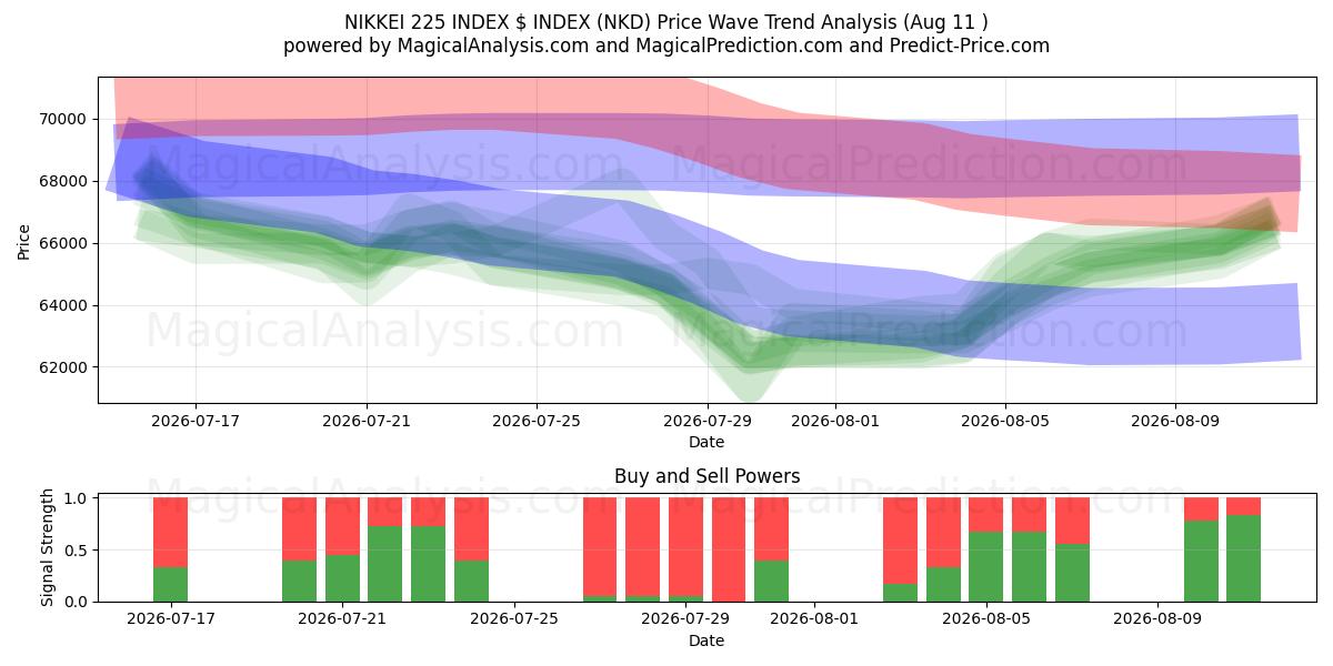  NIKKEI 225 인덱스 $ 인덱스 (NKD) Support and Resistance area (10 Aug) 