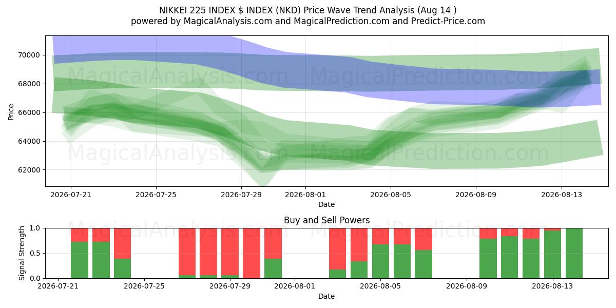  NIKKEI 225 INDEX $ INDEX (NKD) Support and Resistance area (12 Aug) 
