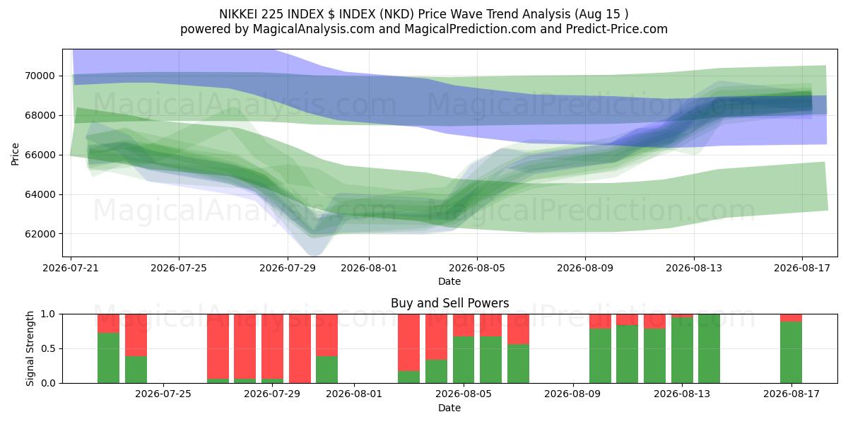  NIKKEI 225 INDEX $ INDEX (NKD) Support and Resistance area (14 Aug) 