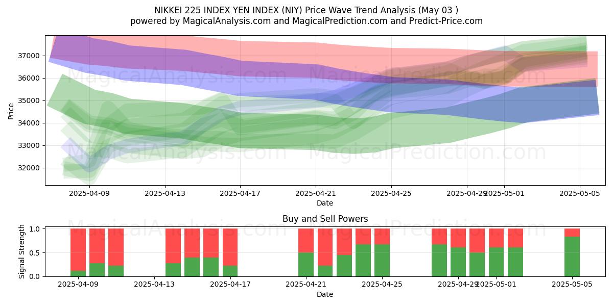 INDICE NIKKEI 225 INDICE YEN (NIY) Support and Resistance area (03 May) INDICE NIKKEI 225 INDICE YEN (NIY) Support and Resistance area (03 May)