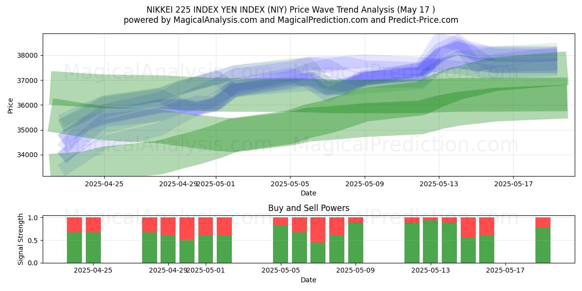  ИНДЕКС NIKKEI 225 ИНДЕКС ЙЕНЫ (NIY) Support and Resistance area (17 May) 