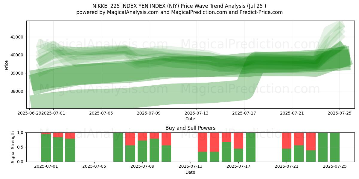  NIKKEI 225 ENDEKSI YEN ENDEKSI (NIY) Support and Resistance area (24 Jul) 