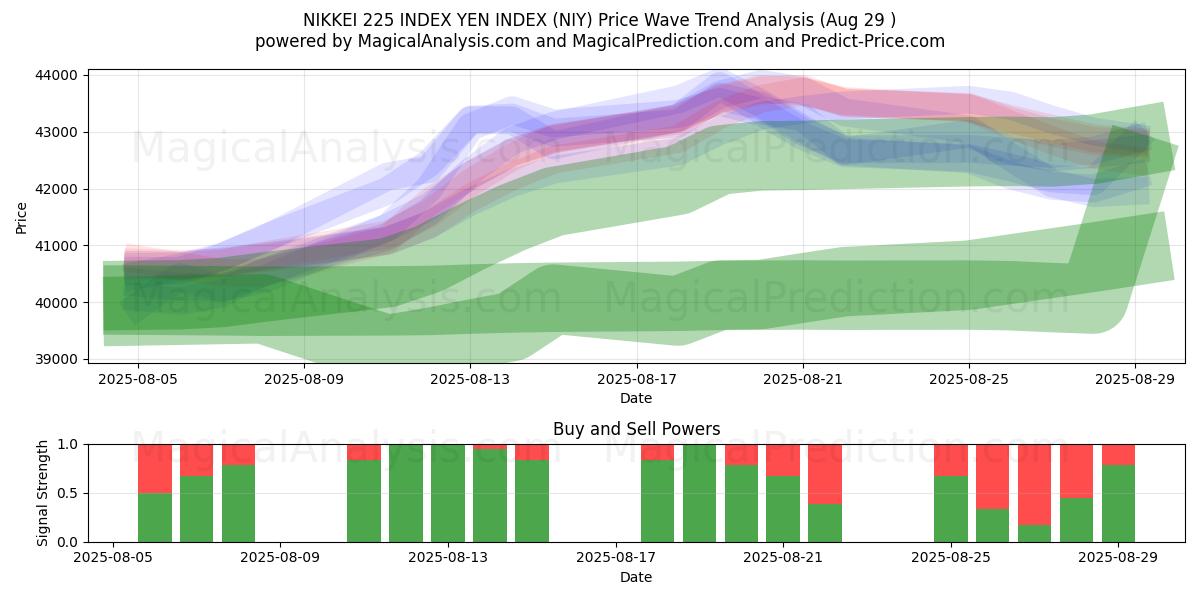  ИНДЕКС NIKKEI 225 ИНДЕКС ЙЕНЫ (NIY) Support and Resistance area (28 Aug) 