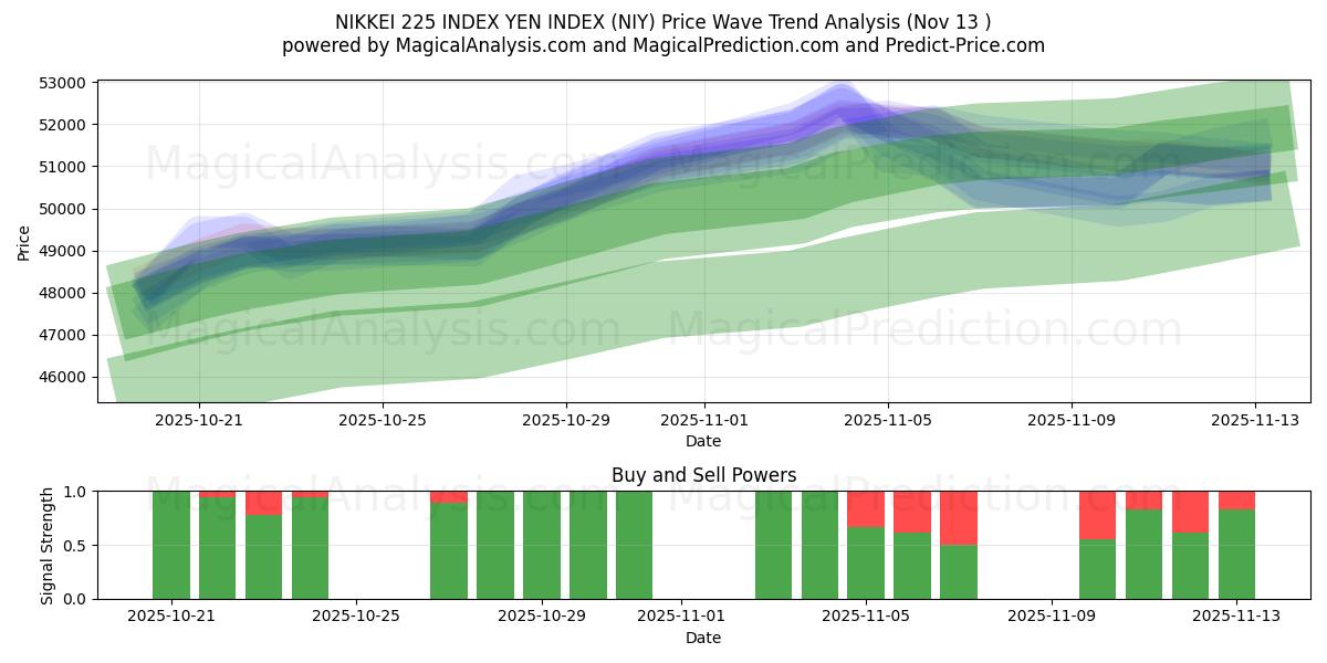  INDICE NIKKEI 225 INDICE DU YEN (NIY) Support and Resistance area (12 Nov) 