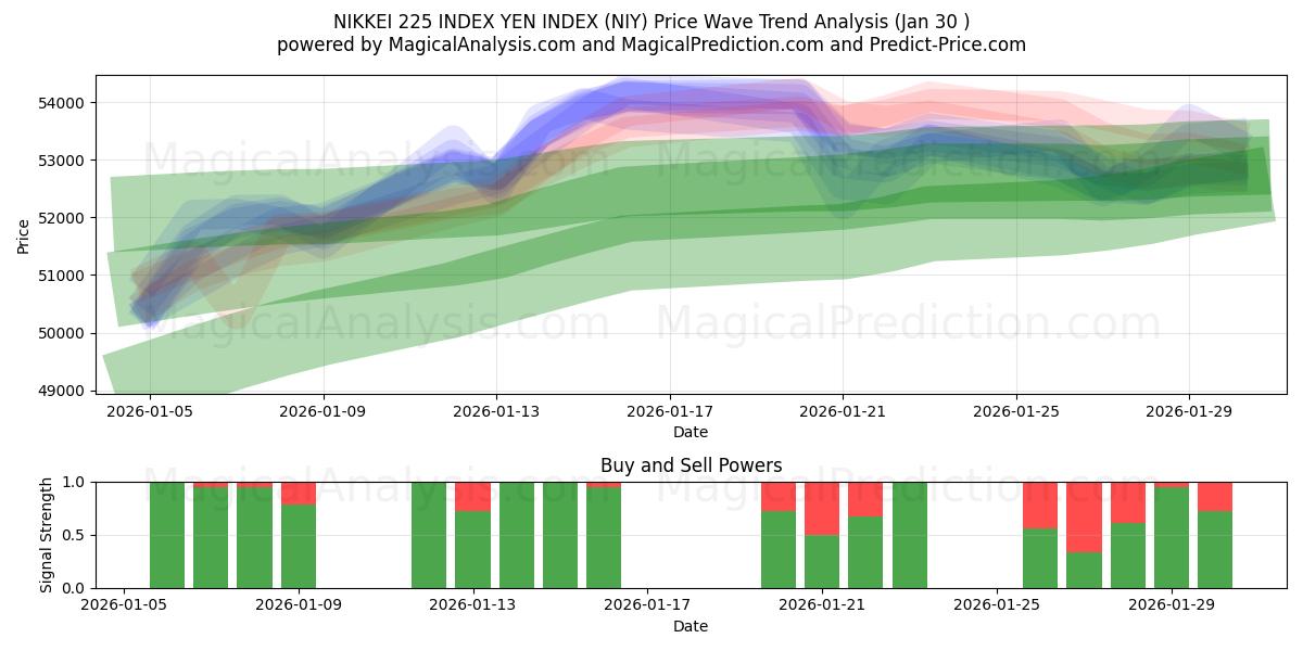  مؤشر نيكاي 225 مؤشر الين (NIY) Support and Resistance area (29 Jan) 