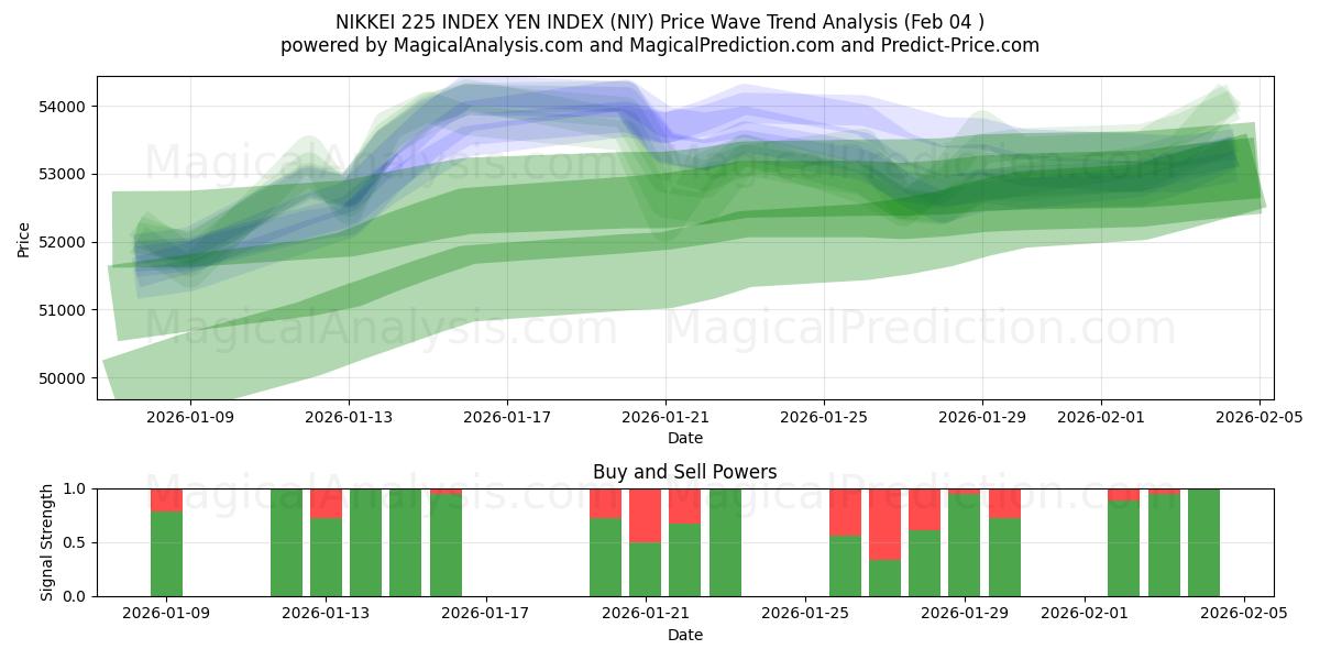  INDICE NIKKEI 225 INDICE DU YEN (NIY) Support and Resistance area (03 Feb) 