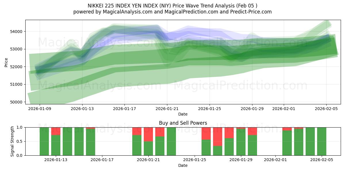  NIKKEI 225 INDEKSI JENIN INDEKSI (NIY) Support and Resistance area (04 Feb) 