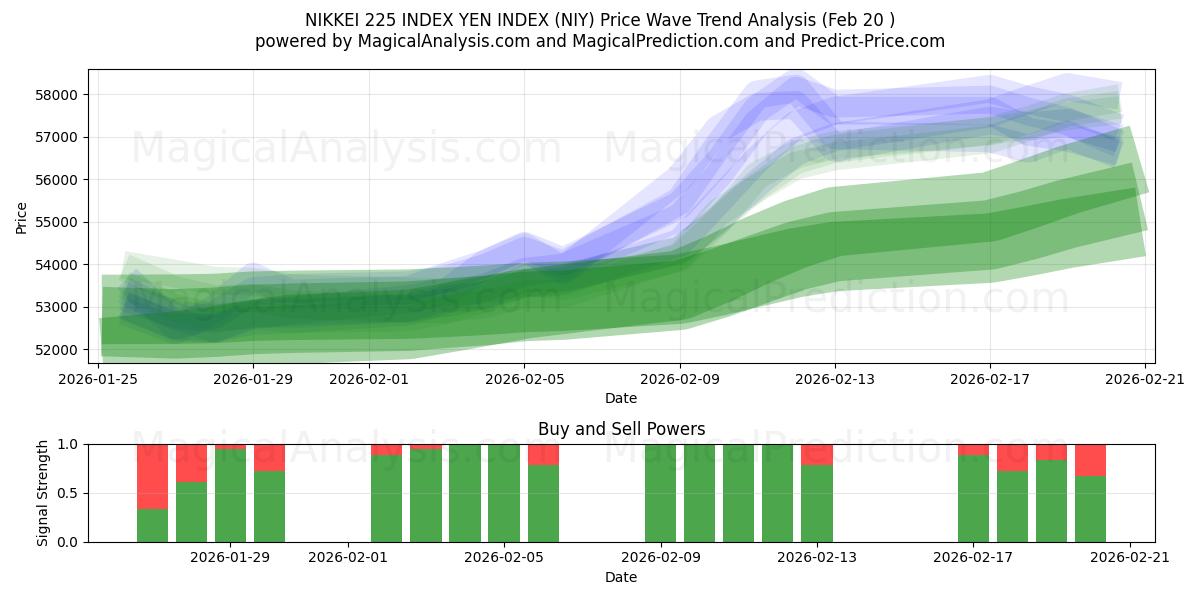  NIKKEI 225 지수 엔 지수 (NIY) Support and Resistance area (19 Feb) 