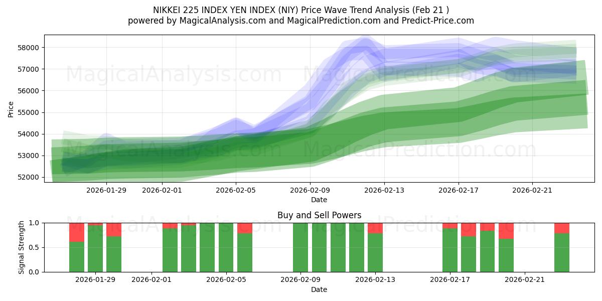  NIKKEI 225 INDEX YEN INDEX (NIY) Support and Resistance area (20 Feb) 