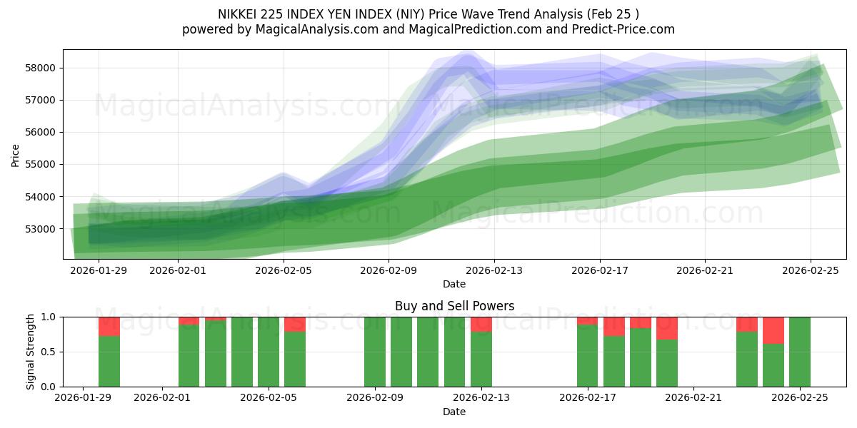  NIKKEI 225 INDEX YEN INDEX (NIY) Support and Resistance area (24 Feb) 