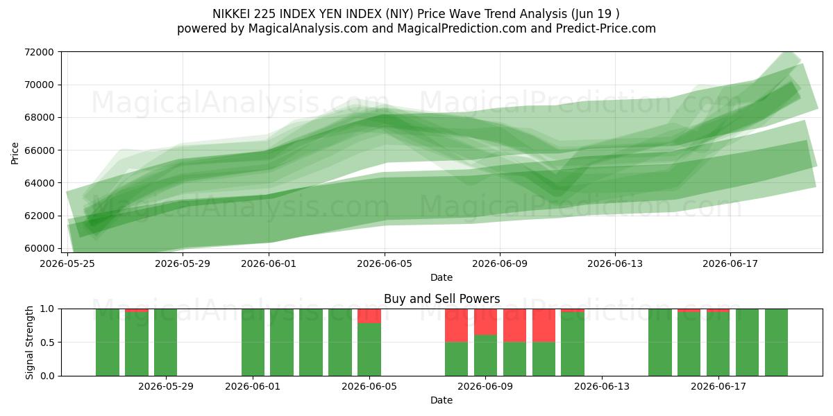  NIKKEI 225 INDEX YEN INDEX (NIY) Support and Resistance area (17 Jun) 