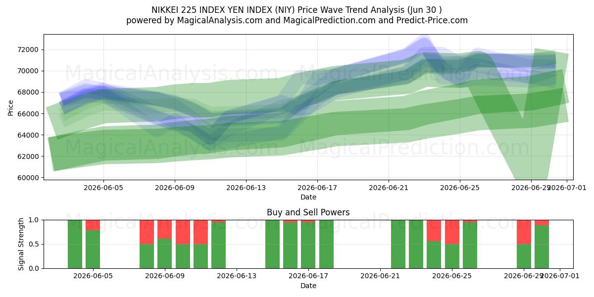  NIKKEI 225 INDEX YEN INDEX (NIY) Support and Resistance area (29 Jun) 
