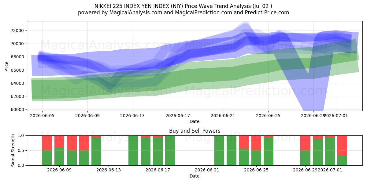  NIKKEI 225 INDEX YEN INDEX (NIY) Support and Resistance area (01 Jul) 