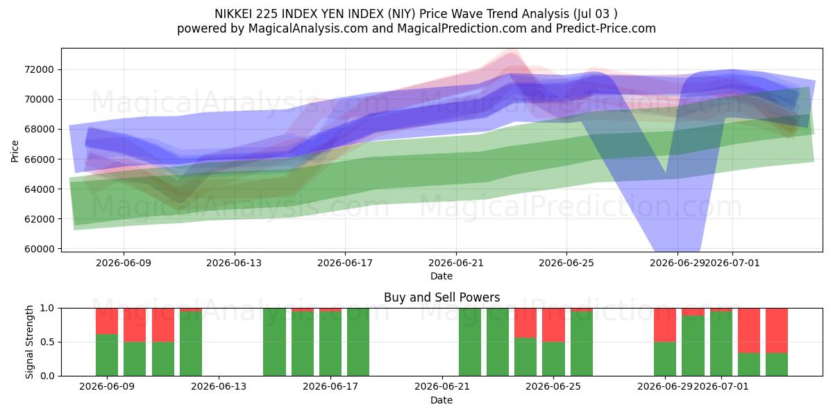  NIKKEI 225 지수 엔 지수 (NIY) Support and Resistance area (02 Jul) 