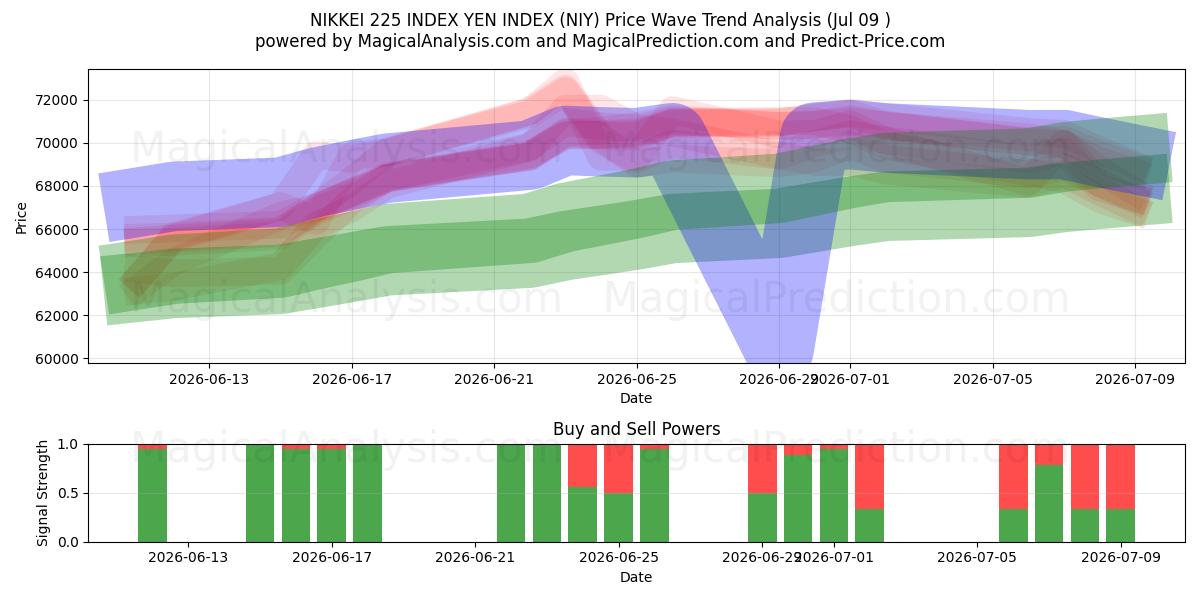  NIKKEI 225 INDEX YEN INDEX (NIY) Support and Resistance area (07 Jul) 