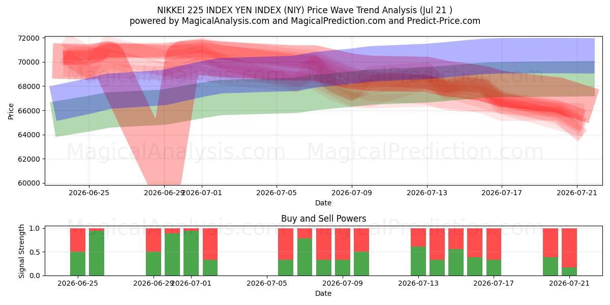  NIKKEI 225 INDEX YEN INDEX (NIY) Support and Resistance area (20 Jul) 