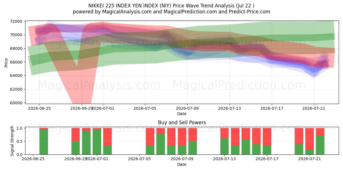  NIKKEI 225 ÍNDICE IENE ÍNDICE (NIY) Support and Resistance area (21 Jul) 