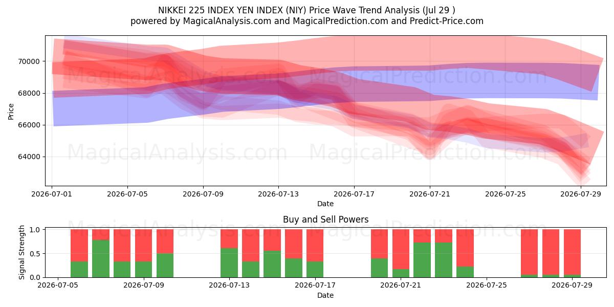  NIKKEI 225 INDEX YEN INDEX (NIY) Support and Resistance area (28 Jul) 