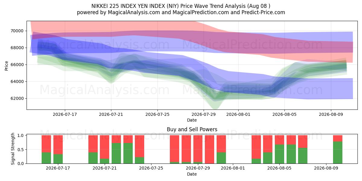  INDICE NIKKEI 225 INDICE YEN (NIY) Support and Resistance area (07 Aug) 
