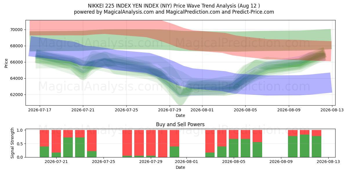  NIKKEI 225 INDEX YEN-INDEX (NIY) Support and Resistance area (10 Aug) 