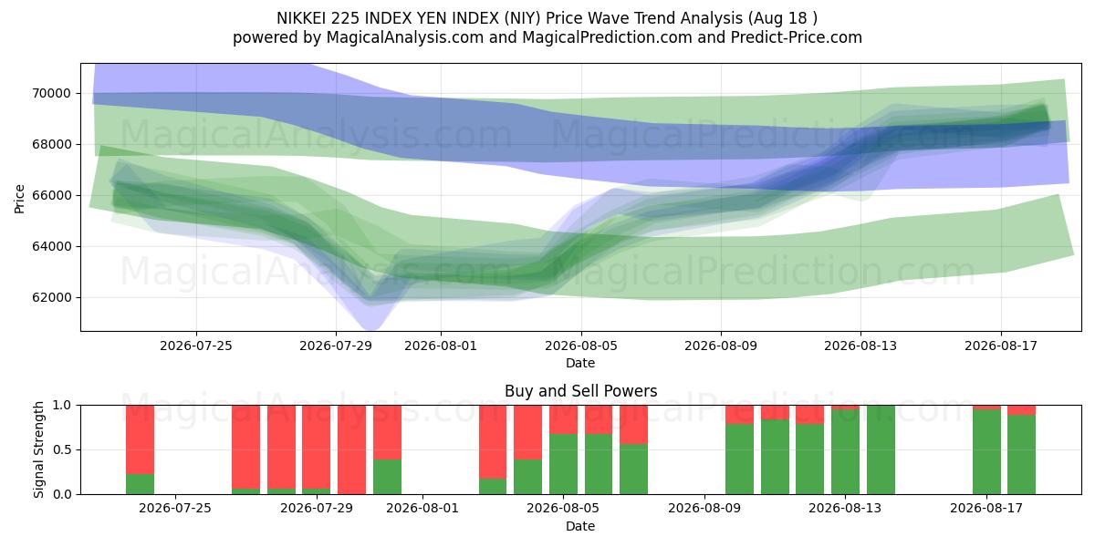  日经 225 指数 日元指数 (NIY) Support and Resistance area (17 Aug) 