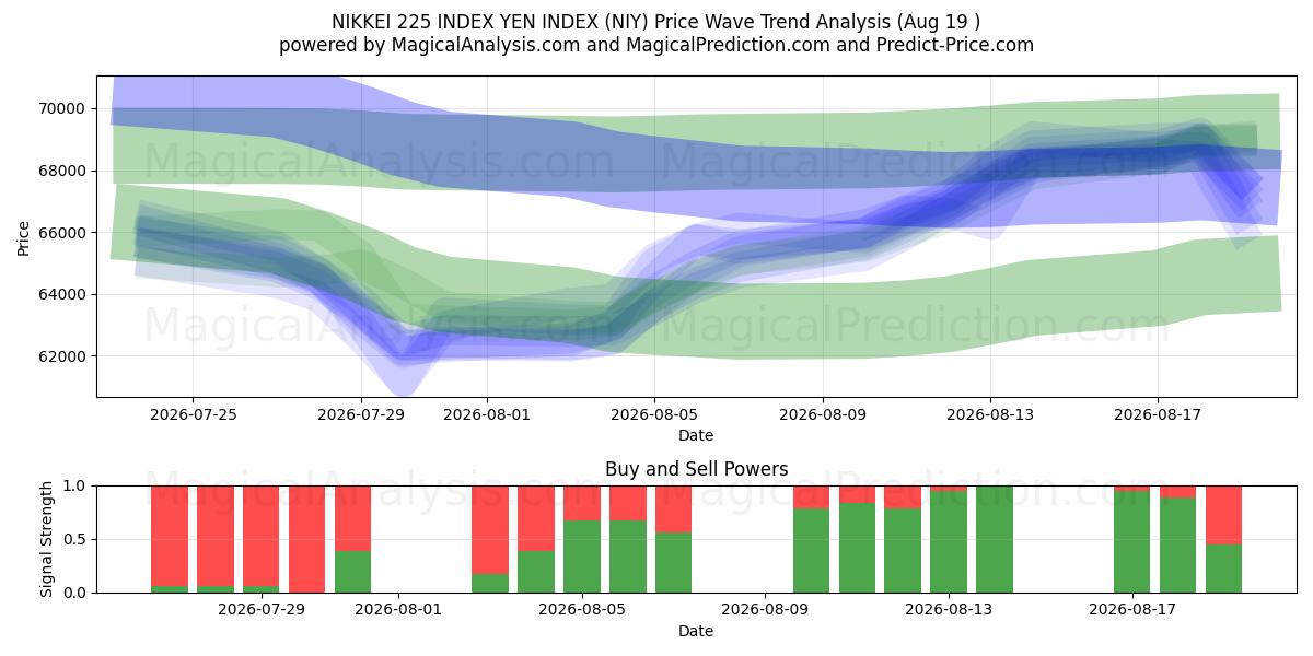  NIKKEI 225 INDEX YEN INDEX (NIY) Support and Resistance area (18 Aug) 