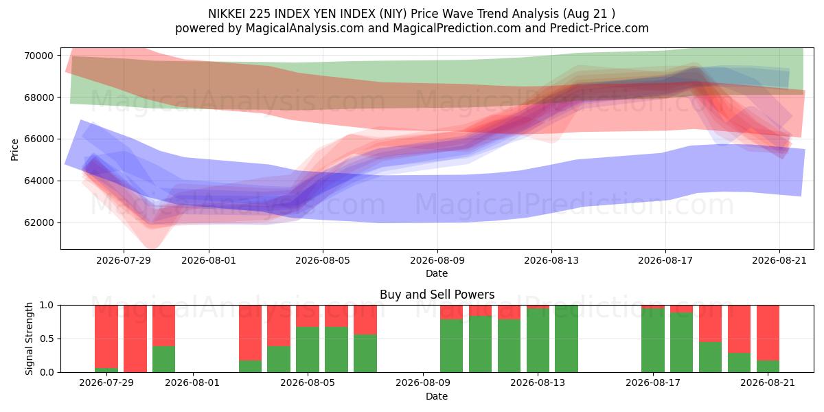  NIKKEI 225 INDEX YEN INDEX (NIY) Support and Resistance area (20 Aug) 