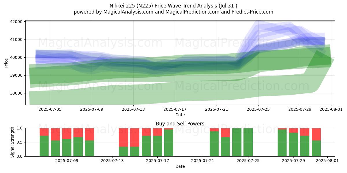  Никкей 225 (N225) Support and Resistance area (29 Jul) 