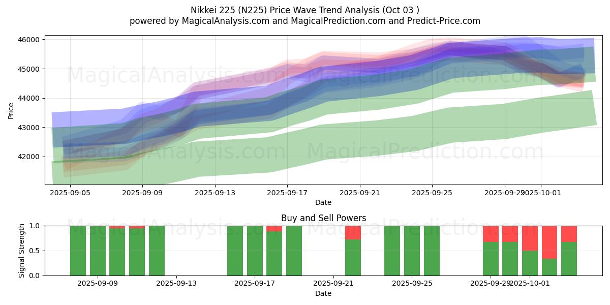  Nikkei 225 (N225) Support and Resistance area (02 Oct) 