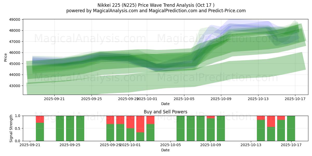 Nikkei 225 (N225) Support and Resistance area (16 Oct) Nikkei 225 (N225) Support and Resistance area (16 Oct)