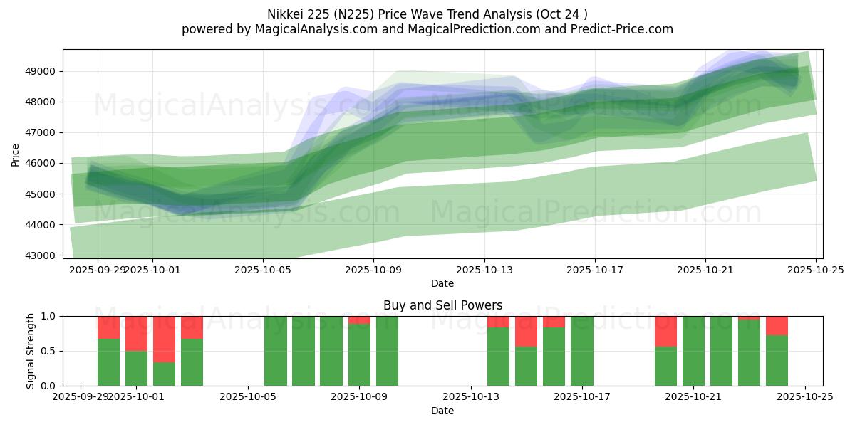 日経平均株価 (N225) Support and Resistance area (23 Oct)   日経平均株価 (N225) Support and Resistance area (23 Oct)