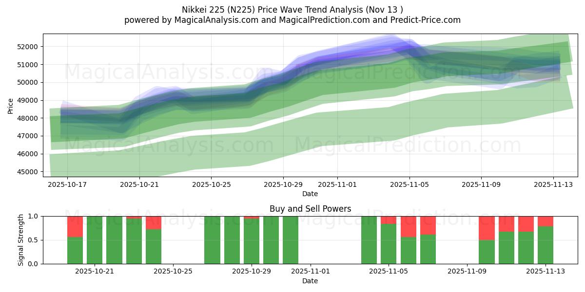  Nikkei 225 (N225) Support and Resistance area (12 Nov) 