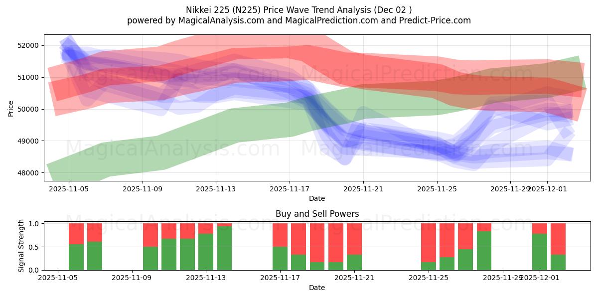  Nikkei 225 (N225) Support and Resistance area (01 Dec) 