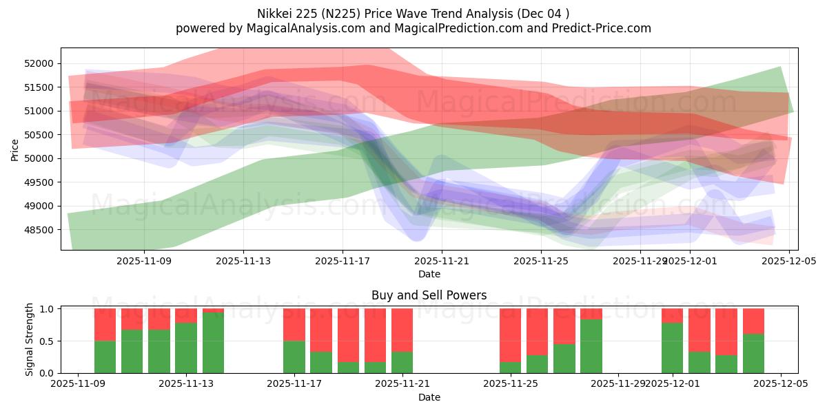  Nikkei225 (N225) Support and Resistance area (03 Dec) 