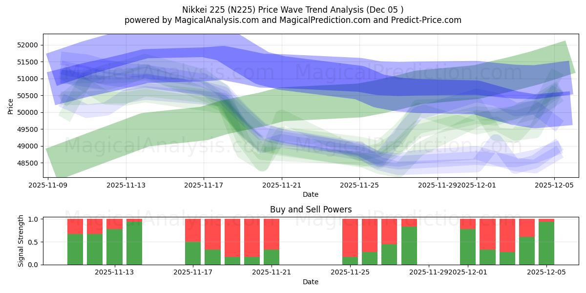  Nikkei 225 (N225) Support and Resistance area (04 Dec) 