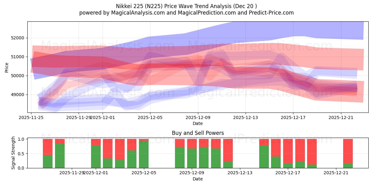  Nikkei 225 (N225) Support and Resistance area (19 Dec) 