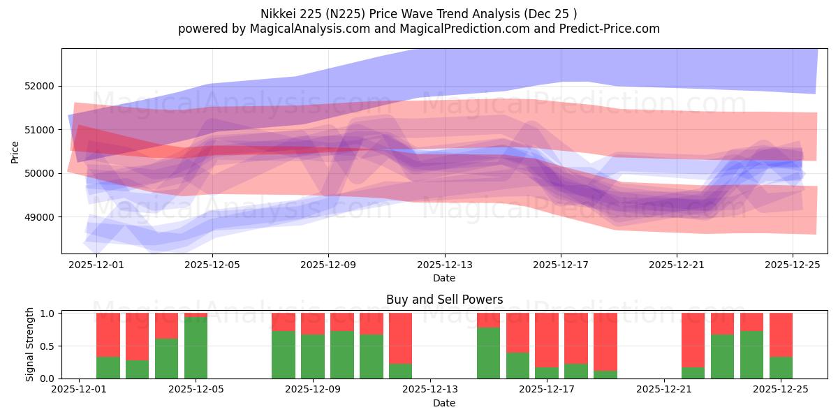  Никкей 225 (N225) Support and Resistance area (24 Dec) 
