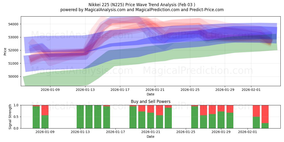  Nikkei 225 (N225) Support and Resistance area (02 Feb) 