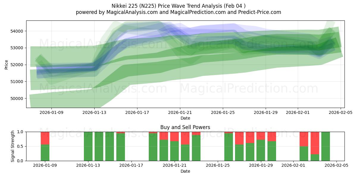  닛케이 225 (N225) Support and Resistance area (03 Feb) 