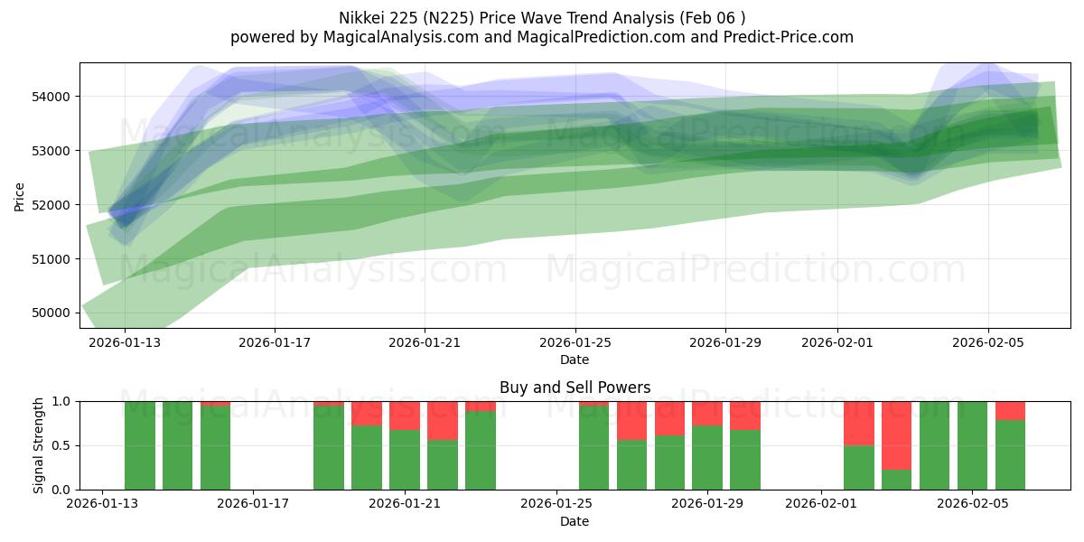  Nikkei 225 (N225) Support and Resistance area (05 Feb) 