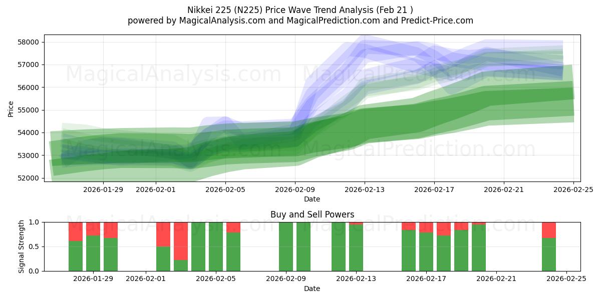  Nikkei 225 (N225) Support and Resistance area (20 Feb) 
