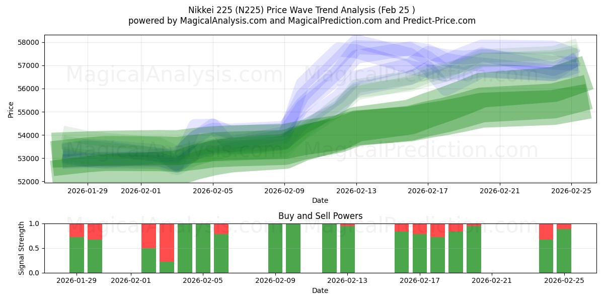  نيكي 225 (N225) Support and Resistance area (24 Feb) 
