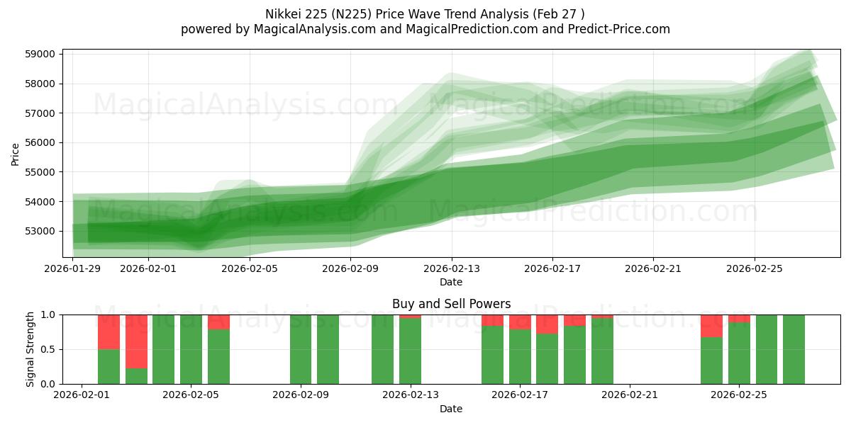  Nikkei 225 (N225) Support and Resistance area (26 Feb) 