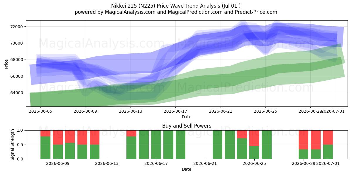  Nikkei 225 (N225) Support and Resistance area (30 Jun) 