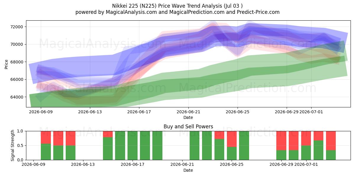  Nikkei 225 (N225) Support and Resistance area (02 Jul) 