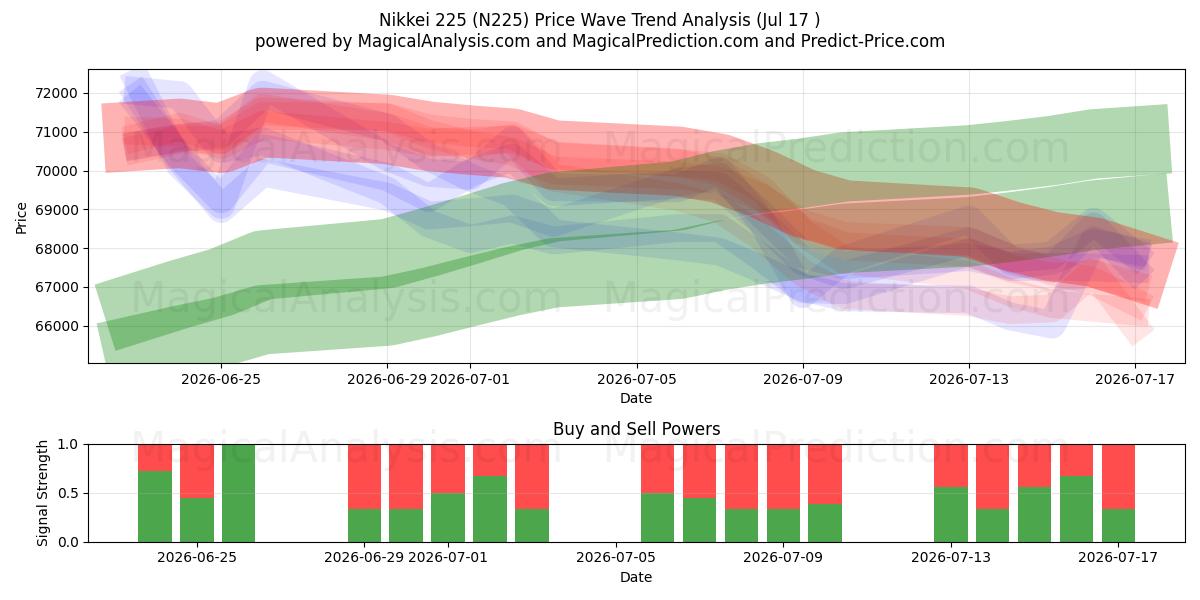  Nikkei 225 (N225) Support and Resistance area (16 Jul) 